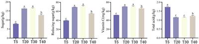 Dynamic interplay between soil microbial communities, enzyme activities, and pear quality across planting years